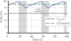 7. At very high primary currents, the harvested energy is so great that the bus voltage increases even when the load is continually enabled. The shaded regions indicate time periods during which dynamic circuit protection prevents the bus voltage from exceeding 10 V by shorting the CT secondary. 7. At very high primary currents, the harvested energy is so great that the bus voltage increases even when the load is continually enabled. The shaded regions indicate time periods during which dynamic circuit protection prevents the bus voltage from exceeding 10 V by shorting the CT secondary.