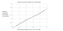 1. Validating TDECQ through receiver sensitivity comparisons—the red line indicates the ideal 1:1 slope. 1. Validating TDECQ through receiver sensitivity comparisons—the red line indicates the ideal 1:1 slope.