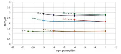 3. Shown is the TDECQ repeatability as the input to the DCA is attenuated for low (1.3), mid (2.2), and high (2.8 dB) TDECQ transmitters, with and without enhanced sensitivity analysis. 3. Shown is the TDECQ repeatability as the input to the DCA is attenuated for low (1.3), mid (2.2), and high (2.8 dB) TDECQ transmitters, with and without enhanced sensitivity analysis.