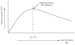 Fig 2. Varying the load resistance on a source shows that maximum power to the load is achieved by matching load and source impedances. At this time, efficiency is 50%. Fig 2. Varying the load resistance on a source shows that maximum power to the load is achieved by matching load and source impedances. At this time, efficiency is 50%.