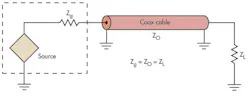 Fig 6. Transmission lines have a characteristic impedance (ZO) that must match the load to ensure maximum power transfer and withstand loss to standing waves. Fig 6. Transmission lines have a characteristic impedance (ZO) that must match the load to ensure maximum power transfer and withstand loss to standing waves.