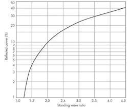 Fig 7. This plot illustrates reflected power in an unmatched transmission line with respect to SWR. Fig 7. This plot illustrates reflected power in an unmatched transmission line with respect to SWR.