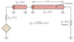 Fig 11. A λ /4 Q-section of transmission line can match a load to a generator at one frequency. Fig 11. A λ /4 Q-section of transmission line can match a load to a generator at one frequency.