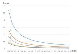 3. Dependency of resolution time on the bandwidth of the LPF. Model of a linear receiver (1). Receiver models based on the principle of multi-input ADC with 2, 3, 4, and 5 channels. 3. Dependency of resolution time on the bandwidth of the LPF. Model of a linear receiver (1). Receiver models based on the principle of multi-input ADC with 2, 3, 4, and 5 channels.