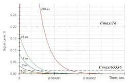 5. Responses to impulse interference of different durations. 5. Responses to impulse interference of different durations.
