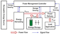 1. The diagram illustrates an IoT power/energy management setup. (Image courtesy of Reference 7) 1. The diagram illustrates an IoT power/energy management setup. (Image courtesy of Reference 7)
