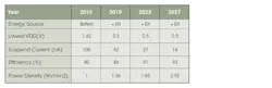 International Technology Roadmap for Semiconductors (ITRS) Internet of Things Power Supply Design Specifications (Courtesy of Reference 7) International Technology Roadmap for Semiconductors (ITRS) Internet of Things Power Supply Design Specifications (Courtesy of Reference 7)