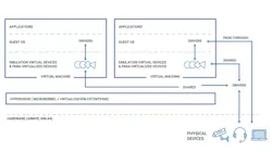 BlackBerry’s QNX Hypervisor now provides VirtIO support to client VMs. BlackBerry’s QNX Hypervisor now provides VirtIO support to client VMs.