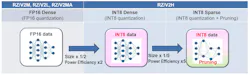 4. Using INT8 data and unstructured pruning provides up to a 10X improvement in power efficiency for AI/ML chores. 4. Using INT8 data and unstructured pruning provides up to a 10X improvement in power efficiency for AI/ML chores.