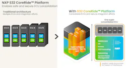 2. The S32 CoreRide Platform is designed to collect a majority of the applications usually found in individual engine control units (ECUs) into an SoC like the S32N, which can handle all of these in isolated virtual machines. 2. The S32 CoreRide Platform is designed to collect a majority of the applications usually found in individual engine control units (ECUs) into an SoC like the S32N, which can handle all of these in isolated virtual machines.