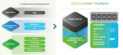 3. The S32 CoreRide Platform provides integrated components versus traditional development, where integration of each component is part of the development process. 3. The S32 CoreRide Platform provides integrated components versus traditional development, where integration of each component is part of the development process.