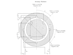 1. Cross-sectional view of a two-phase machine with distributed windings represented by single-turn coils. (Credit: Herbert H. Woodson and James R. Melcher, “Electromechanical Dynamics, Part 1: Discrete Systems,” page 112, John Wiley & Sons, 1968) 1. Cross-sectional view of a two-phase machine with distributed windings represented by single-turn coils. (Credit: Herbert H. Woodson and James R. Melcher, “Electromechanical Dynamics, Part 1: Discrete Systems,” page 112, John Wiley & Sons, 1968)