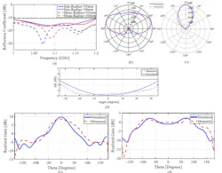 6. Comparison between measured and predicted antenna performance in the two operating states at 1.1 GHz: (a) Reflection coefficient. (b) The normalized measured and simulated radiation pattern for State 1. c) The normalized measured and simulated radiation pattern for State 2. (d) Measured and simulated axial ratio in dB for State 2. (e) Comparison between measured and simulated realized gain at the operational frequency and for the azimuthal angle (phi = 0) plane cut for variable elevation angle (theta) for State 2 and (f) State 1. 6. Comparison between measured and predicted antenna performance in the two operating states at 1.1 GHz: (a) Reflection coefficient. (b) The normalized measured and simulated radiation pattern for State 1. c) The normalized measured and simulated radiation pattern for State 2. (d) Measured and simulated axial ratio in dB for State 2. (e) Comparison between measured and simulated realized gain at the operational frequency and for the azimuthal angle (phi = 0) plane cut for variable elevation angle (theta) for State 2 and (f) State 1.