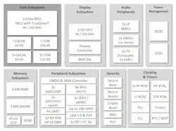 The Apollo510, based on Arm’s Cortex-M55, is implemented with Ambiq’s low-power, subthreshold optimized technology. The Apollo510, based on Arm’s Cortex-M55, is implemented with Ambiq’s low-power, subthreshold optimized technology.