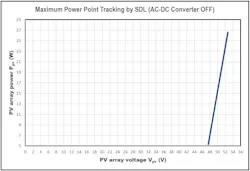 4. The plot shows the PV array power versus Vpv voltage for the SDL with the converter OFF. 4. The plot shows the PV array power versus Vpv voltage for the SDL with the converter OFF.