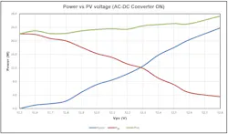 5. Plots of PV power, converter power, and total power with the converter turned ON at 52 V are provided. 5. Plots of PV power, converter power, and total power with the converter turned ON at 52 V are provided.