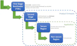 1. The secure-boot process checks each part of the application prior to execution. 1. The secure-boot process checks each part of the application prior to execution.