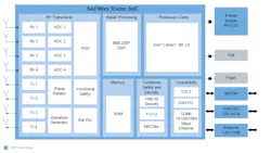 NXP’s SAF86xx radar system-on-chip (SoC) handles four transmitter/receiver pairs to implement a distributed-aperture-radar (DAR) system. NXP’s SAF86xx radar system-on-chip (SoC) handles four transmitter/receiver pairs to implement a distributed-aperture-radar (DAR) system.