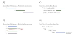 The chart shows the transaction timelines for conventional and real-time databases in several scenarios. The chart shows the transaction timelines for conventional and real-time databases in several scenarios.