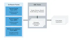 3. Open-CMSIS-Packs are a key component of Middleware Software Packs (MSP) and vital to MCU embedded software development. (Source: NXP) 3. Open-CMSIS-Packs are a key component of Middleware Software Packs (MSP) and vital to MCU embedded software development. (Source: NXP)