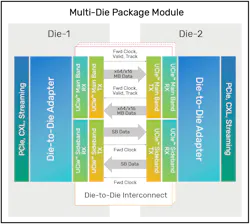 1. The Universal Chiplet Interconnect Express (UCIe) provides a standard interface between die. 1. The Universal Chiplet Interconnect Express (UCIe) provides a standard interface between die.