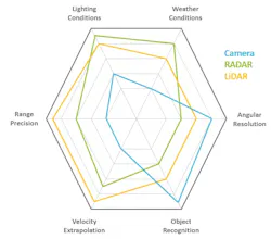 1. This chart highlights sensor modality capabilities for ADAS sensors. 1. This chart highlights sensor modality capabilities for ADAS sensors.