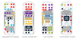2. Vehicle E/E architecture evolution: From independent ECUs to greater centralization. 2. Vehicle E/E architecture evolution: From independent ECUs to greater centralization.