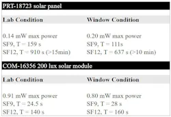 4. An overview of the maximum power consumption of each device condition and calculation of needed cycle time (T) to be self-sustained. 4. An overview of the maximum power consumption of each device condition and calculation of needed cycle time (T) to be self-sustained.