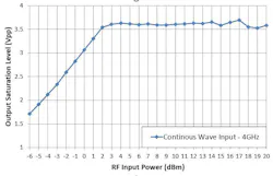 2. The differential output of the TRF1208 FDA clamps at 3.6 V p-p when overloaded with a continuous wave input at 4 GHz. 2. The differential output of the TRF1208 FDA clamps at 3.6 V p-p when overloaded with a continuous wave input at 4 GHz.