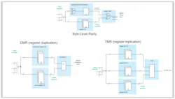 3. These schematics illustrate parity, DMR and TMR control blocks. 3. These schematics illustrate parity, DMR and TMR control blocks.