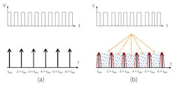 2. The fundamental and harmonic components in the frequency spectrum (a) and FSS technique decrease the peak noise spectrum (b). 2. The fundamental and harmonic components in the frequency spectrum (a) and FSS technique decrease the peak noise spectrum (b).