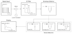 5. The key blocks of a stepped-frequency EMI receiver include the mixer, IF filter, envelope detector, and EMI noise detectors. 5. The key blocks of a stepped-frequency EMI receiver include the mixer, IF filter, envelope detector, and EMI noise detectors.