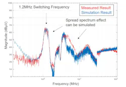 7. The simulated EMI corresponds with the measured EMI. 7. The simulated EMI corresponds with the measured EMI.
