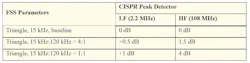 Table 2: The performance of dual-modulation FSS. Table 2: The performance of dual-modulation FSS.