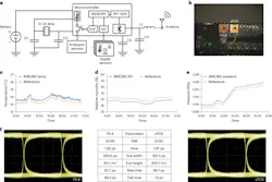 4. Platform evaluation: (a) Circuit block diagram and definitions: ADC, analog-to-digital converter; PKT GEN, packet generation; C1-C2, capacitor 1-capacitor 2; L1, inductor 1; X1, 32-MHz crystal oscillator 1; I2C, inter-integrated circuit. (b) Photograph of the experimental setup. (c-e), Data-center temperature (c), relative humidity (d) and pressure (e) measurements from two platforms over 16 hours showing successful continuous running and high-frequency signal transmission. (f) Comparison of eye diagrams of FR-4 and vPCB. 4. Platform evaluation: (a) Circuit block diagram and definitions: ADC, analog-to-digital converter; PKT GEN, packet generation; C1-C2, capacitor 1-capacitor 2; L1, inductor 1; X1, 32-MHz crystal oscillator 1; I2C, inter-integrated circuit. (b) Photograph of the experimental setup. (c-e), Data-center temperature (c), relative humidity (d) and pressure (e) measurements from two platforms over 16 hours showing successful continuous running and high-frequency signal transmission. (f) Comparison of eye diagrams of FR-4 and vPCB.