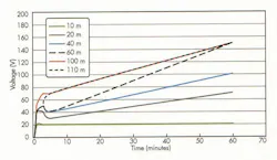 4. Voltage buildup on different lengths of CAT5 Ethernet cables is mostly due to electrostatic charges that accumulate over time. The graph shows characteristics for cables ranging in length from 10 m to 110 m. 4. Voltage buildup on different lengths of CAT5 Ethernet cables is mostly due to electrostatic charges that accumulate over time. The graph shows characteristics for cables ranging in length from 10 m to 110 m.