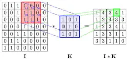 3. An example of 2D convolution operation. 3. An example of 2D convolution operation.