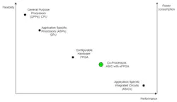 7. Classification of computing engines in terms of flexibility, performance, and power consumption. 7. Classification of computing engines in terms of flexibility, performance, and power consumption.