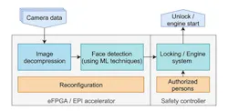 11. Overview of the face-recognition application mapped on Menta’s eFPGA in the EPI project. 11. Overview of the face-recognition application mapped on Menta’s eFPGA in the EPI project.