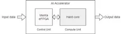 14. Here, the eFPGA programmable logic can implement the controller and integrate the memory and computing blocks through eCBs. 14. Here, the eFPGA programmable logic can implement the controller and integrate the memory and computing blocks through eCBs.