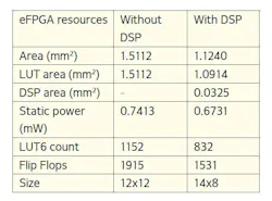 Table 1: eFPGA architectures for performing systolic array convolutions. Table 1: eFPGA architectures for performing systolic array convolutions.