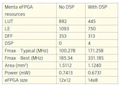 Table 2: PPA results of implementing the convolution engine on two Menta eFPGAs. Table 2: PPA results of implementing the convolution engine on two Menta eFPGAs.