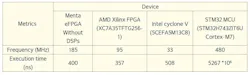 Table 3: Performance results of applying a 3x3 convolution filter to a 4x4 feature map using Menta eFPGA IP, two standalone FPGAs, and an STM32 MCU. Table 3: Performance results of applying a 3x3 convolution filter to a 4x4 feature map using Menta eFPGA IP, two standalone FPGAs, and an STM32 MCU.