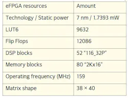 Table 4: Amount of resources used by the eFPGA IP in the EPI project. Table 4: Amount of resources used by the eFPGA IP in the EPI project.
