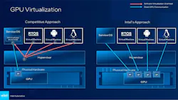 1. Shown is GPU software virtualization capabilities that use a hypervisor compared with Intel’s plan for an SDV with hardware-enabled physical separation. 1. Shown is GPU software virtualization capabilities that use a hypervisor compared with Intel’s plan for an SDV with hardware-enabled physical separation.