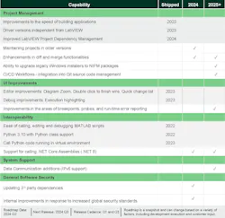 2. LabVIEW 2024 Q1 expands on the prior versions with features like advanced diff/merge capabilities. 2. LabVIEW 2024 Q1 expands on the prior versions with features like advanced diff/merge capabilities.