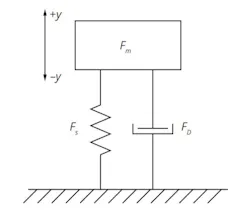 1. Simple mass-spring-damper automobile suspension system. 1. Simple mass-spring-damper automobile suspension system.