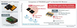 The TRCDRIVE pack achieves high power density by integrating 4th-generation SiC MOSFETs in a compact package. The TRCDRIVE pack achieves high power density by integrating 4th-generation SiC MOSFETs in a compact package.