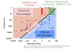 1. Techno-economic factors typically favor optical adoption at a data rate × distance of ≥100Gb/s*m. 1. Techno-economic factors typically favor optical adoption at a data rate × distance of ≥100Gb/s*m.