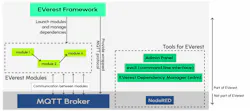 2. Shown is a top-level diagram of the EVerest platform framework. 2. Shown is a top-level diagram of the EVerest platform framework.